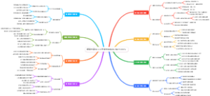 跨境电商KOL合作脑图模板