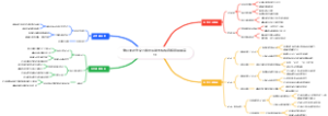 考研英语作文万能骨架脑图模板