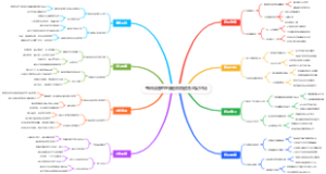 考研错题整理脑图模板