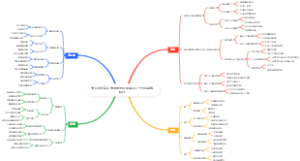 考研冲刺高频考点脑图模板