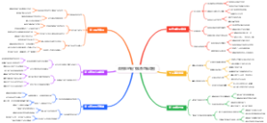 滑翔伞的起飞准备思维导图