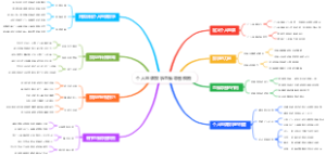 个人品牌故事思维导图模板