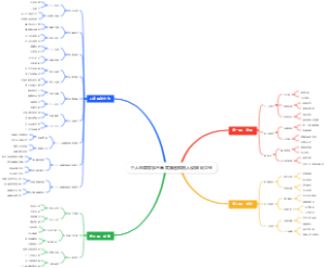 个人品牌故事三幕式脑图模板