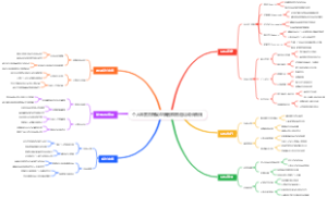 个人年度目标复盘脑图模板看见成长曲线
