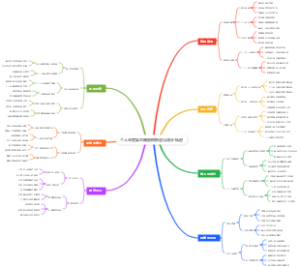 个人年度复盘脑图模板看见成长轨迹