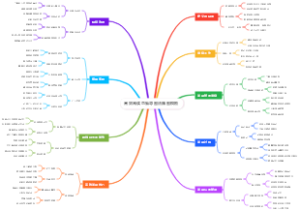 高效阅读思维导图法脑图模板