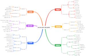 高效阅读笔记脑图模板