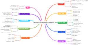 高效阅读SQ3R法脑图模板学术文献轻松啃