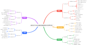 高效学习主动召回测试脑图模板