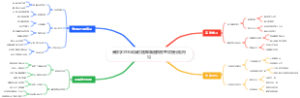 高效学习主动回忆题库脑图模板