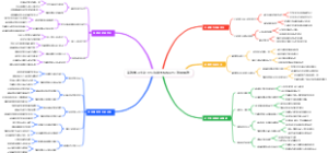高效学习主动回忆法脑图模板记忆效果翻倍