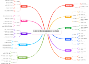 高效学习费曼技巧教学脑图模板