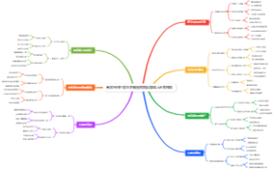 高效写作日更SOP脑图模板自媒体人必备神器