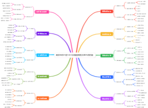 高效写作日更1000字脑图模板