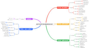 高效时间管理四象限脑图模板告别瞎忙