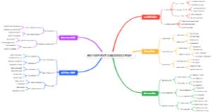 高效沟通FAB销售法脑图模板