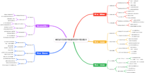 高效复盘四阶模型脑图模板