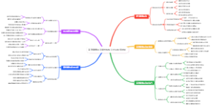 高效复盘会议脑图模板让团队持续进化