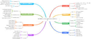 高效复盘PDCA循环脑图模板