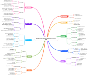 高效复盘AAR行动后反思脑图模板