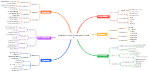 高效复盘5Why根因分析脑图模板