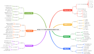 高效复盘5W1H模型脑图模板