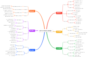 高尔夫的动作分解导图