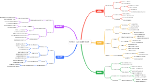 短视频Vlog的叙事结构导图