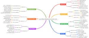 职场沟通黄金结构思维导图