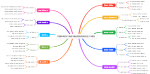 直播电商用户画像脑图模板