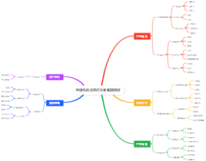 直播电商选品打分表脑图模板