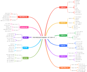 直播电商投流素材脑图模板