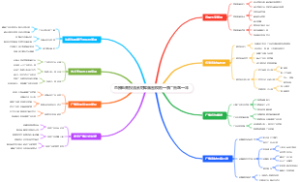 直播电商投流素材库脑图模板