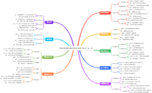 直播电商数据看板脑图模板