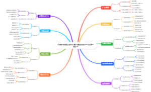 直播电商数据分析仪表盘脑图模板