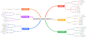 直播电商库存管理脑图模板周转率提升100