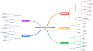 直播电商客服快捷回复脑图模板