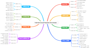 直播电商供应链管理脑图模板