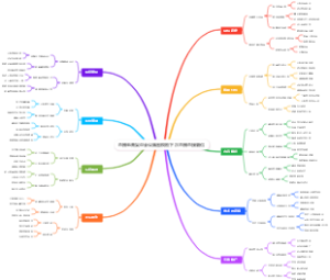 直播电商复盘会议脑图模板