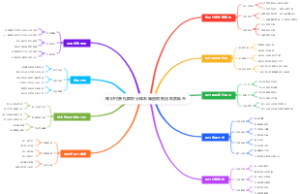 知识付费社群积分体系脑图模板活跃度飙升