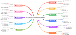 知识付费社群打卡机制脑图模板完课率翻倍