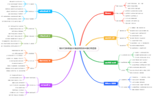 知识付费课程设计脑图模板