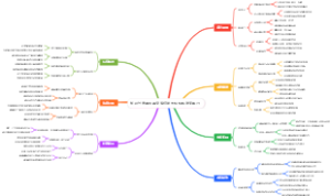 知识付费课程裂变海报脑图模板