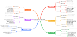 杂技训练的安全防护决策树