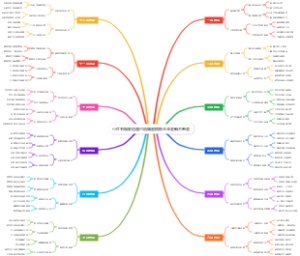 小红书爆款选题日历脑图模板