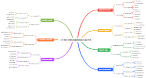 小红书SEO关键词脑图模板