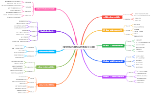 拖延症克星的任务启动四象限分析法导图