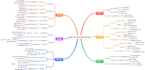 托福写作满分模板的逻辑结构图解
