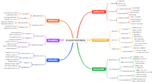 跳伞运动的风险控制导图