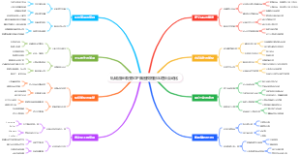 私域流量裂变SOP脑图模板粉丝增长自动化